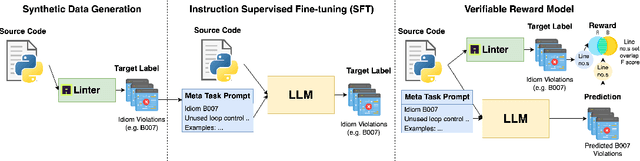 Figure 1 for MetaLint: Generalizable Idiomatic Code Quality Analysis through Instruction-Following and Easy-to-Hard Generalization