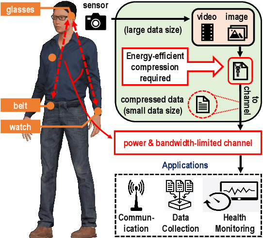 Figure 1 for Approximate DCT and Quantization Techniques for Energy-Constrained Image Sensors