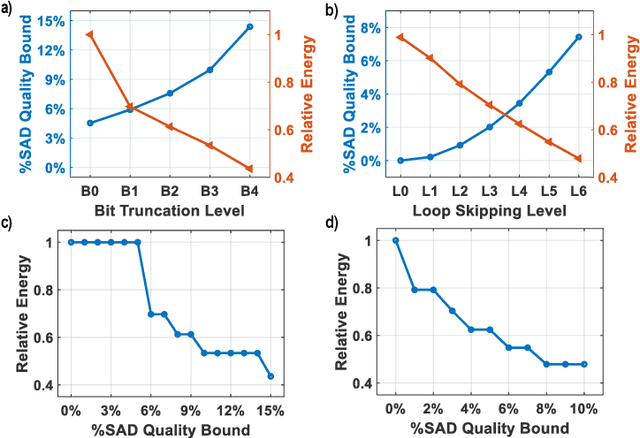 Figure 2 for Approximate DCT and Quantization Techniques for Energy-Constrained Image Sensors