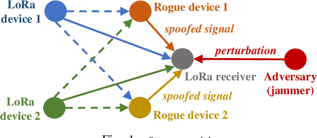 Figure 1 for Adversarial Attack and Defense for LoRa Device Identification and Authentication via Deep Learning