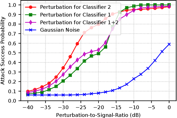 Figure 2 for Adversarial Attack and Defense for LoRa Device Identification and Authentication via Deep Learning
