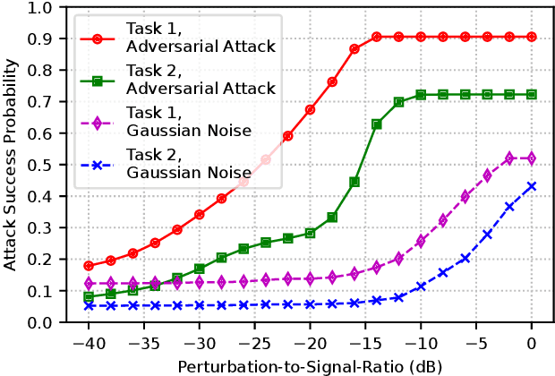 Figure 3 for Adversarial Attack and Defense for LoRa Device Identification and Authentication via Deep Learning