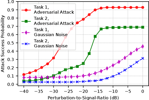 Figure 4 for Adversarial Attack and Defense for LoRa Device Identification and Authentication via Deep Learning