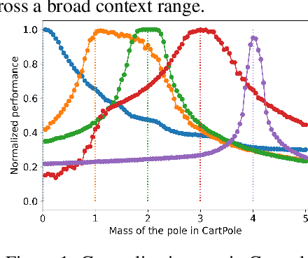 Figure 1 for Model-Based Transfer Learning for Contextual Reinforcement Learning