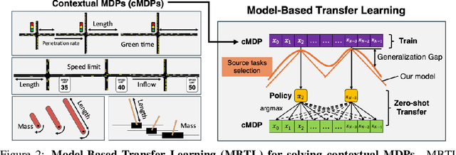 Figure 3 for Model-Based Transfer Learning for Contextual Reinforcement Learning