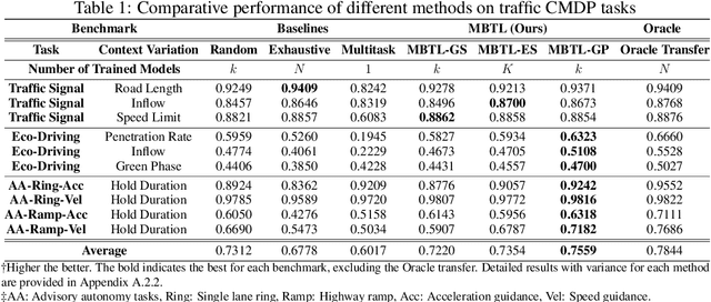 Figure 2 for Model-Based Transfer Learning for Contextual Reinforcement Learning