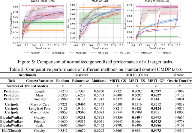 Figure 4 for Model-Based Transfer Learning for Contextual Reinforcement Learning
