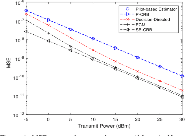 Figure 4 for Channel Estimation for Full-duplex Multi-tag Ambient Backscatter Communication Systems with I/Q Imbalance