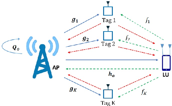 Figure 1 for Channel Estimation for Full-duplex Multi-tag Ambient Backscatter Communication Systems with I/Q Imbalance