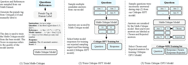 Figure 2 for ChatGLM-Math: Improving Math Problem-Solving in Large Language Models with a Self-Critique Pipeline