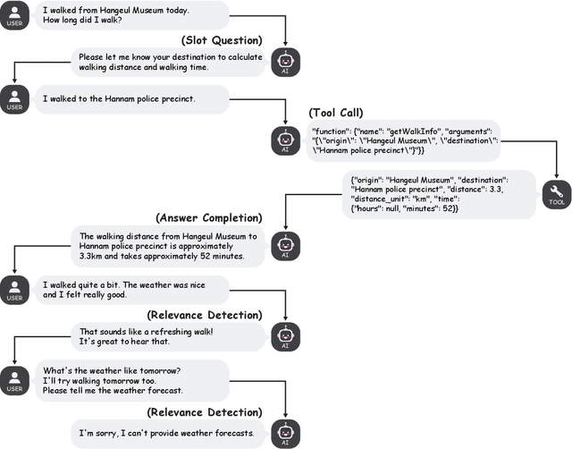 Figure 1 for FunctionChat-Bench: Comprehensive Evaluation of Language Models' Generative Capabilities in Korean Tool-use Dialogs