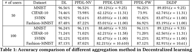 Figure 2 for Privacy-Preserving, Dropout-Resilient Aggregation in Decentralized Learning