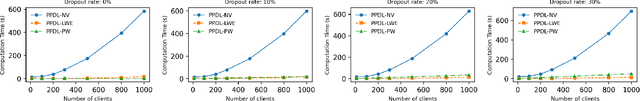 Figure 3 for Privacy-Preserving, Dropout-Resilient Aggregation in Decentralized Learning