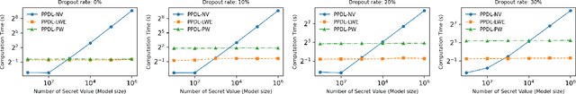 Figure 4 for Privacy-Preserving, Dropout-Resilient Aggregation in Decentralized Learning