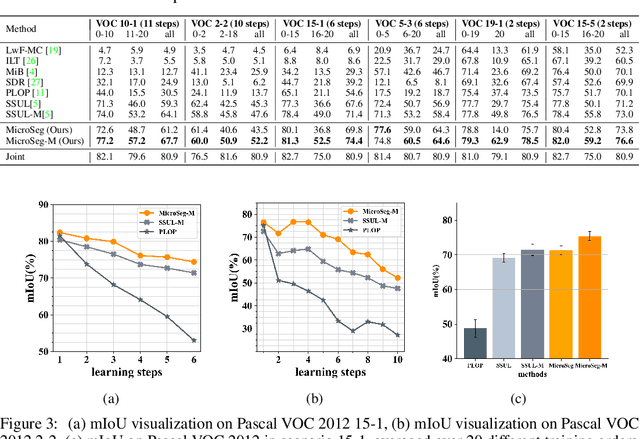 Figure 4 for Mining Unseen Classes via Regional Objectness: A Simple Baseline for Incremental Segmentation