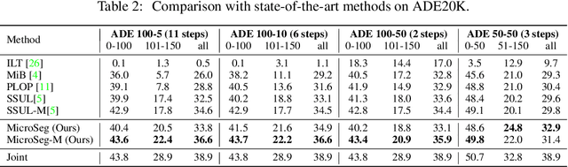 Figure 3 for Mining Unseen Classes via Regional Objectness: A Simple Baseline for Incremental Segmentation