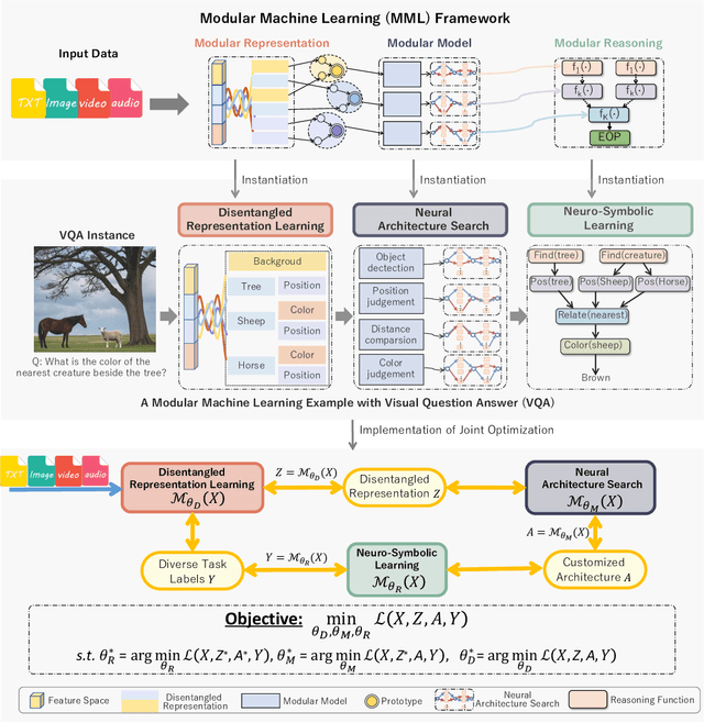 Figure 2 for Modular Machine Learning: An Indispensable Path towards New-Generation Large Language Models