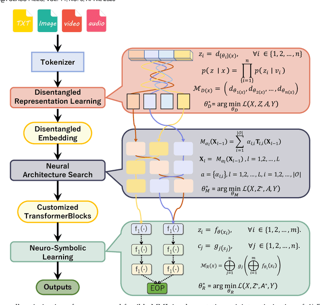 Figure 3 for Modular Machine Learning: An Indispensable Path towards New-Generation Large Language Models