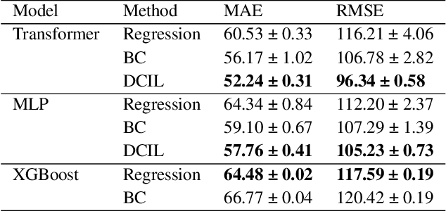 Figure 2 for Simulation-Driven Railway Delay Prediction: An Imitation Learning Approach