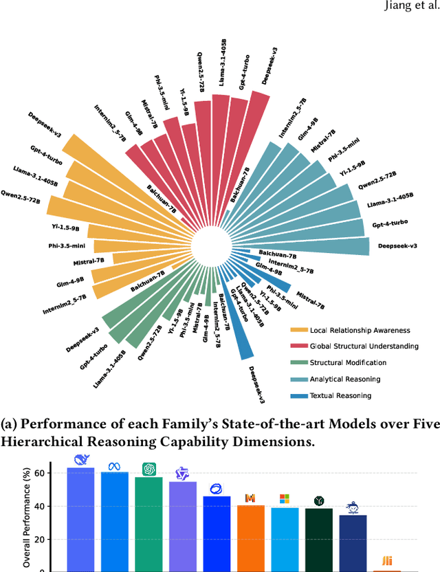 Figure 1 for HiBench: Benchmarking LLMs Capability on Hierarchical Structure Reasoning
