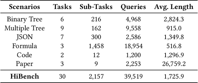 Figure 2 for HiBench: Benchmarking LLMs Capability on Hierarchical Structure Reasoning