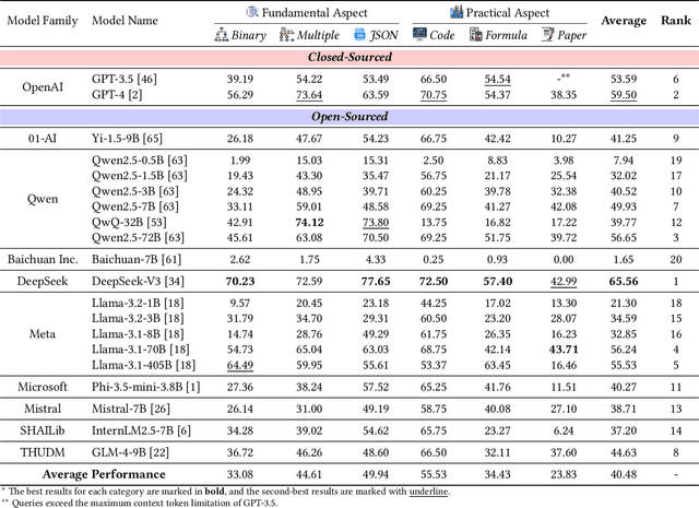 Figure 4 for HiBench: Benchmarking LLMs Capability on Hierarchical Structure Reasoning