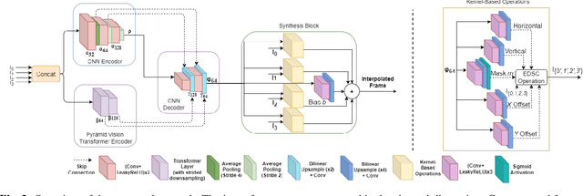 Figure 3 for Efficient Convolution and Transformer-Based Network for Video Frame Interpolation