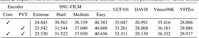 Figure 4 for Efficient Convolution and Transformer-Based Network for Video Frame Interpolation