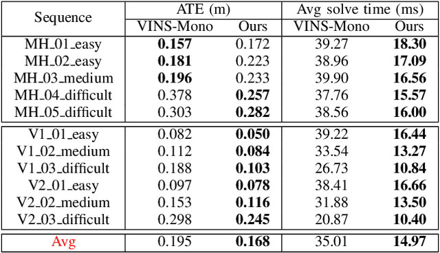 Figure 3 for Structureless VIO