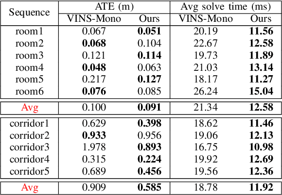 Figure 4 for Structureless VIO