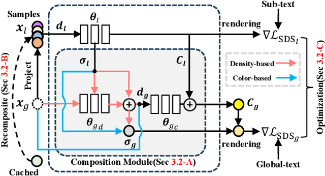 Figure 4 for CompoNeRF: Text-guided Multi-object Compositional NeRF with Editable 3D Scene Layout