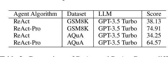 Figure 4 for Unifying Language Agent Algorithms with Graph-based Orchestration Engine for Reproducible Agent Research