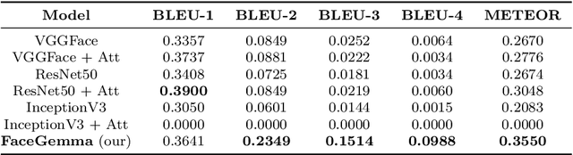 Figure 2 for FaceAtt: Enhancing Image Captioning with Facial Attributes for Portrait Images