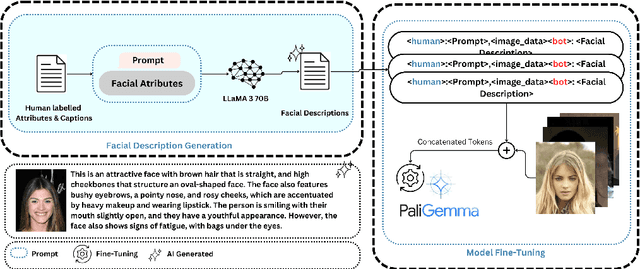 Figure 4 for FaceAtt: Enhancing Image Captioning with Facial Attributes for Portrait Images