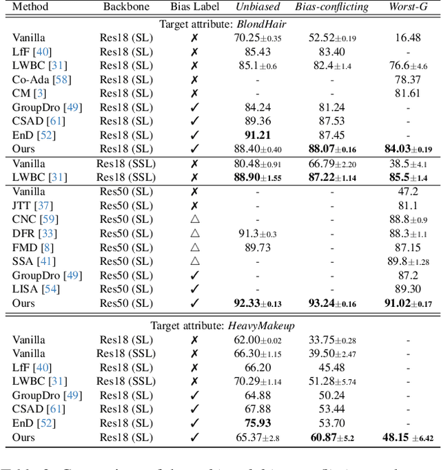 Figure 4 for Controllable Feature Whitening for Hyperparameter-Free Bias Mitigation