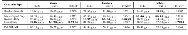 Figure 3 for NSL-MT: Linguistically Informed Negative Samples for Efficient Machine Translation in Low-Resource Languages