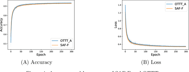 Figure 4 for Spike Accumulation Forwarding for Effective Training of Spiking Neural Networks