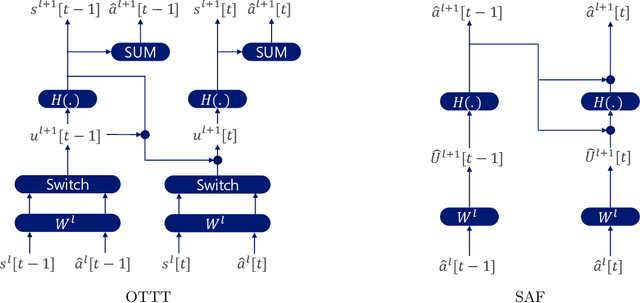 Figure 1 for Spike Accumulation Forwarding for Effective Training of Spiking Neural Networks