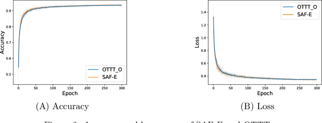 Figure 2 for Spike Accumulation Forwarding for Effective Training of Spiking Neural Networks