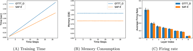 Figure 3 for Spike Accumulation Forwarding for Effective Training of Spiking Neural Networks
