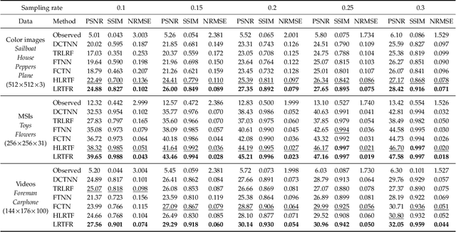 Figure 2 for Low-Rank Tensor Function Representation for Multi-Dimensional Data Recovery