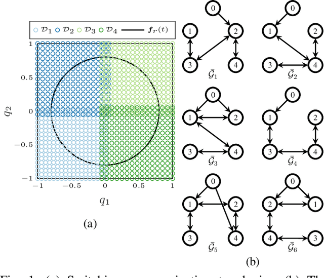 Figure 1 for Cooperative Learning with Gaussian Processes for Euler-Lagrange Systems Tracking Control under Switching Topologies