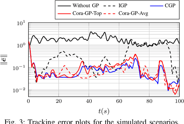 Figure 3 for Cooperative Learning with Gaussian Processes for Euler-Lagrange Systems Tracking Control under Switching Topologies