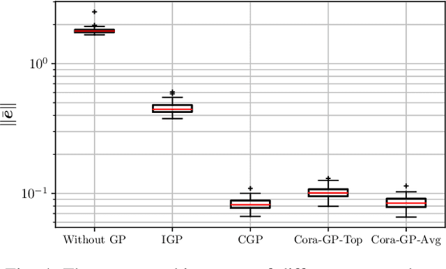 Figure 4 for Cooperative Learning with Gaussian Processes for Euler-Lagrange Systems Tracking Control under Switching Topologies