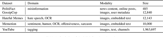 Figure 2 for MM-Soc: Benchmarking Multimodal Large Language Models in Social Media Platforms