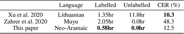 Figure 2 for NoLoR: An ASR-Based Framework for Expedited Endangered Language Documentation with Neo-Aramaic as a Case Study