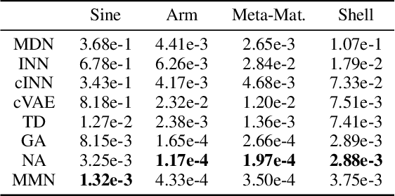 Figure 4 for Mixture Manifold Networks: A Computationally Efficient Baseline for Inverse Modeling