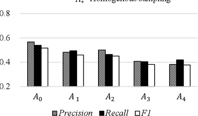 Figure 4 for Lyricist-Singer Entropy Affects Lyric-Lyricist Classification Performance