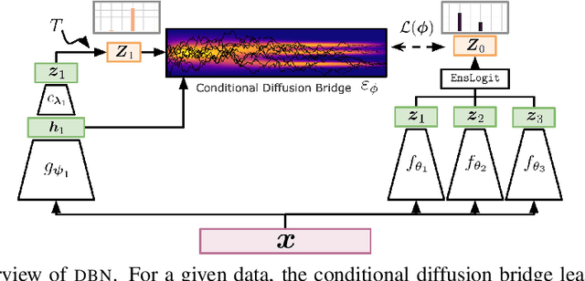Figure 1 for Fast Ensembling with Diffusion Schrödinger Bridge