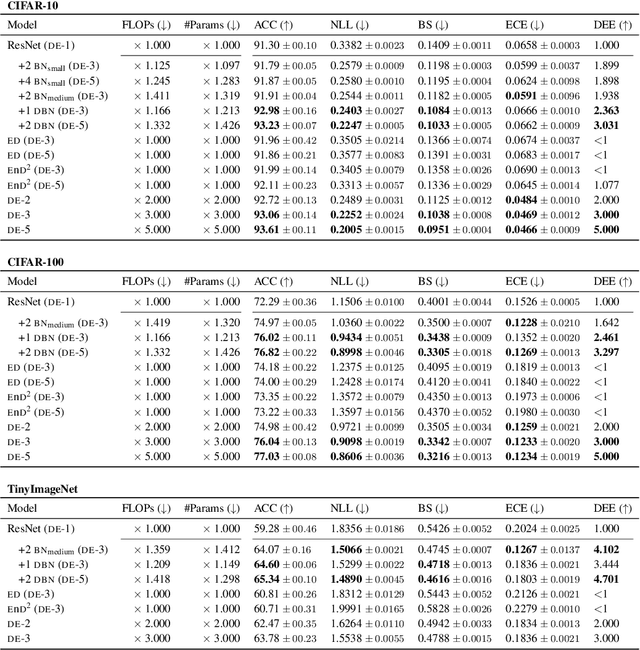Figure 2 for Fast Ensembling with Diffusion Schrödinger Bridge